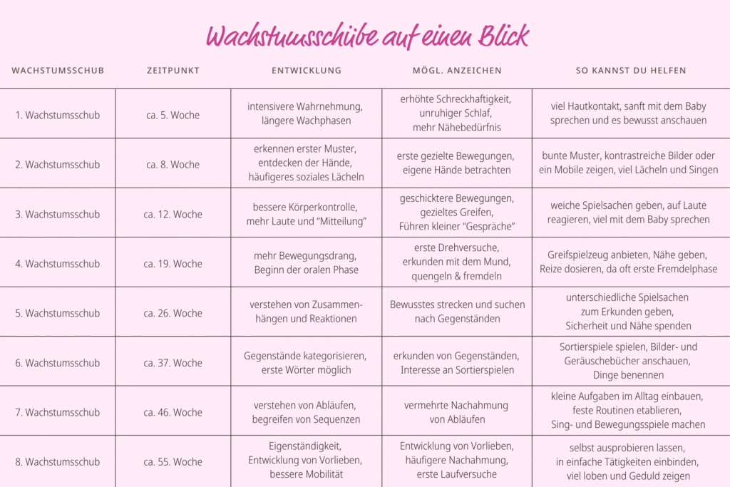 Wachstumsschübe auf einen Blick